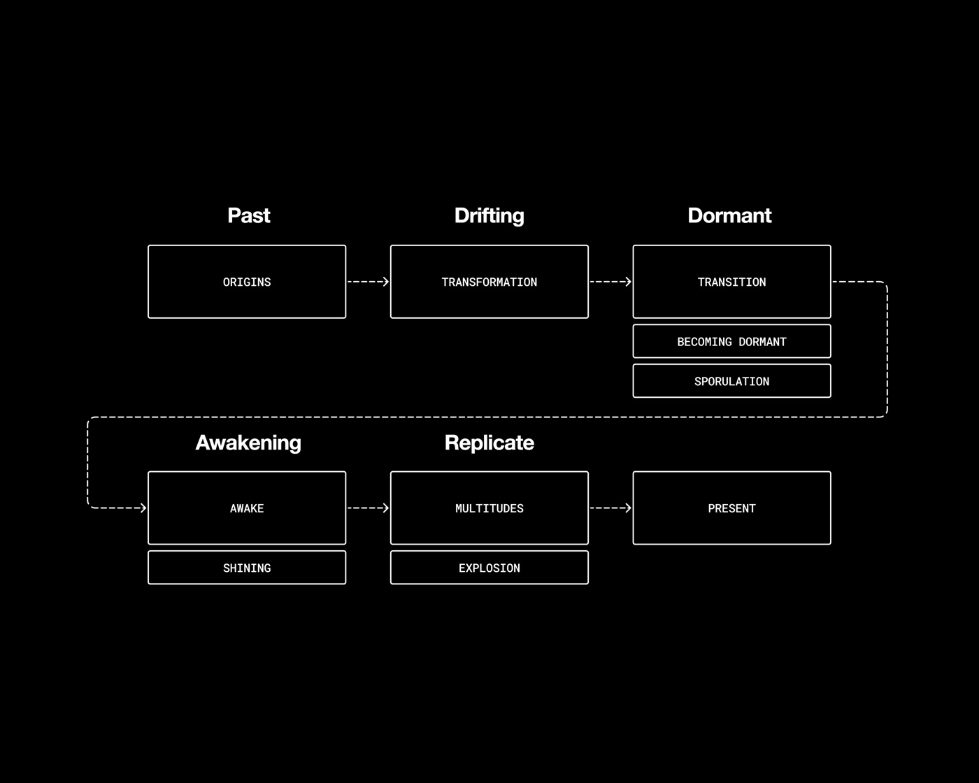 The Materialised Temporality of Dust — process diagram